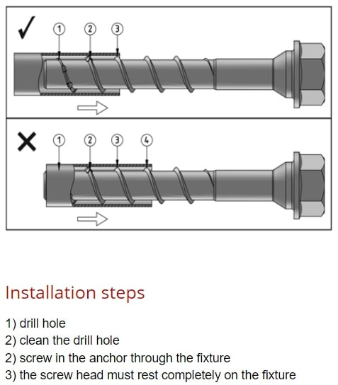 Diagram showing correct and incorrect screw installation in an anchor. The correct method has the screw fully inserted and head flush; the incorrect method leaves gaps. Steps: drill hole, clean, screw anchor, ensure screw head is flush.